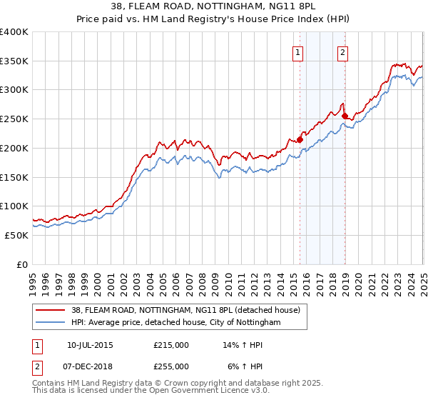 38, FLEAM ROAD, NOTTINGHAM, NG11 8PL: Price paid vs HM Land Registry's House Price Index