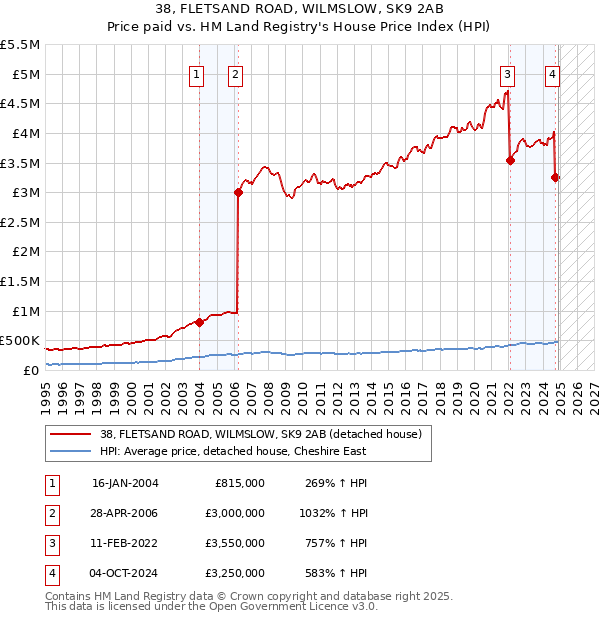 38, FLETSAND ROAD, WILMSLOW, SK9 2AB: Price paid vs HM Land Registry's House Price Index