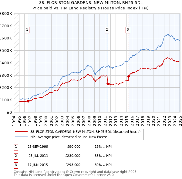 38, FLORISTON GARDENS, NEW MILTON, BH25 5DL: Price paid vs HM Land Registry's House Price Index