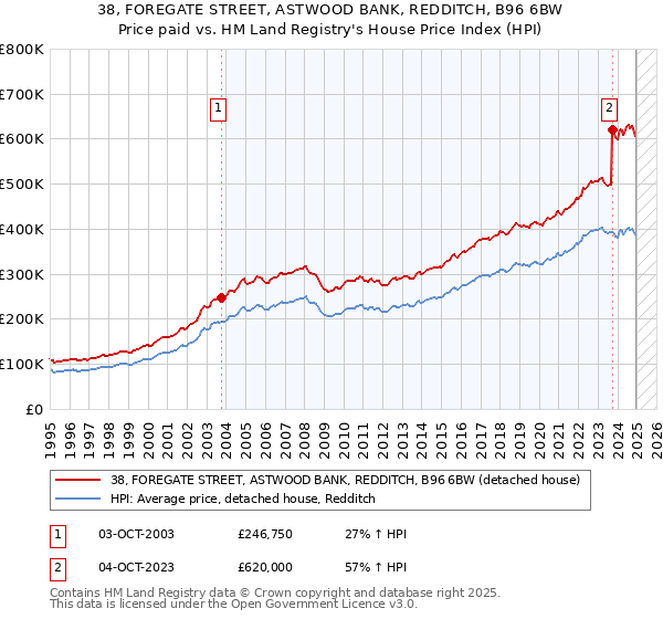 38, FOREGATE STREET, ASTWOOD BANK, REDDITCH, B96 6BW: Price paid vs HM Land Registry's House Price Index