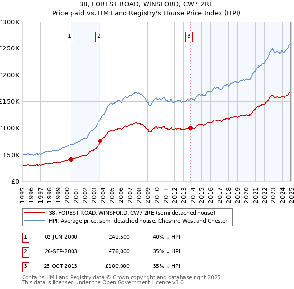 38, FOREST ROAD, WINSFORD, CW7 2RE: Price paid vs HM Land Registry's House Price Index