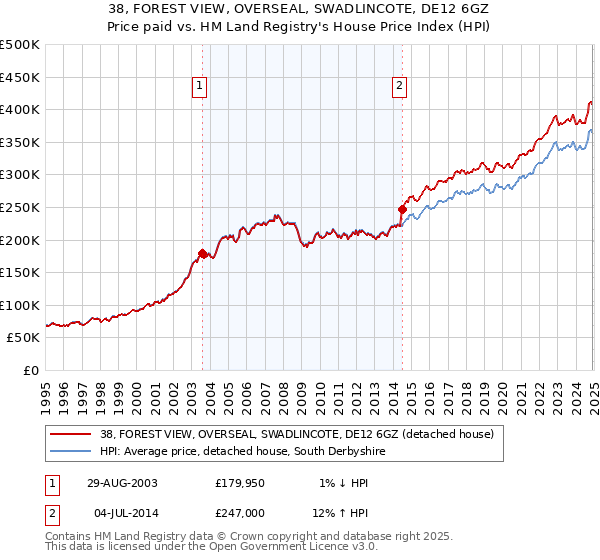 38, FOREST VIEW, OVERSEAL, SWADLINCOTE, DE12 6GZ: Price paid vs HM Land Registry's House Price Index