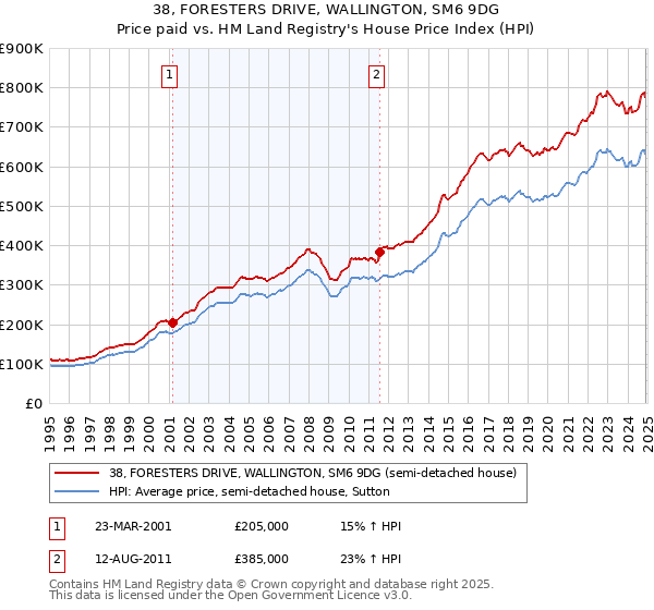 38, FORESTERS DRIVE, WALLINGTON, SM6 9DG: Price paid vs HM Land Registry's House Price Index