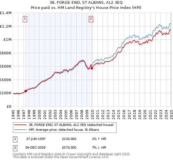 38, FORGE END, ST ALBANS, AL2 3EQ: Price paid vs HM Land Registry's House Price Index