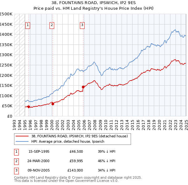 38, FOUNTAINS ROAD, IPSWICH, IP2 9ES: Price paid vs HM Land Registry's House Price Index