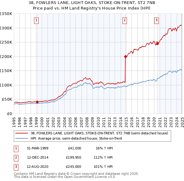 38, FOWLERS LANE, LIGHT OAKS, STOKE-ON-TRENT, ST2 7NB: Price paid vs HM Land Registry's House Price Index