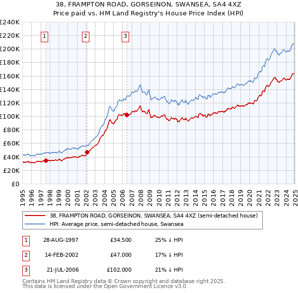 38, FRAMPTON ROAD, GORSEINON, SWANSEA, SA4 4XZ: Price paid vs HM Land Registry's House Price Index