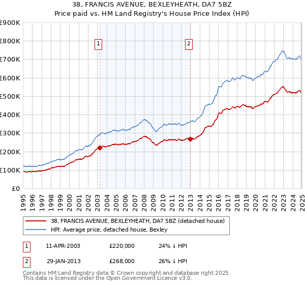 38, FRANCIS AVENUE, BEXLEYHEATH, DA7 5BZ: Price paid vs HM Land Registry's House Price Index