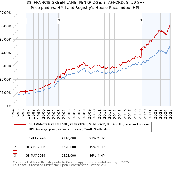 38, FRANCIS GREEN LANE, PENKRIDGE, STAFFORD, ST19 5HF: Price paid vs HM Land Registry's House Price Index