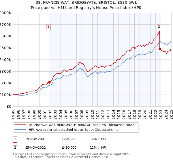 38, FRANCIS WAY, BRIDGEYATE, BRISTOL, BS30 5WL: Price paid vs HM Land Registry's House Price Index