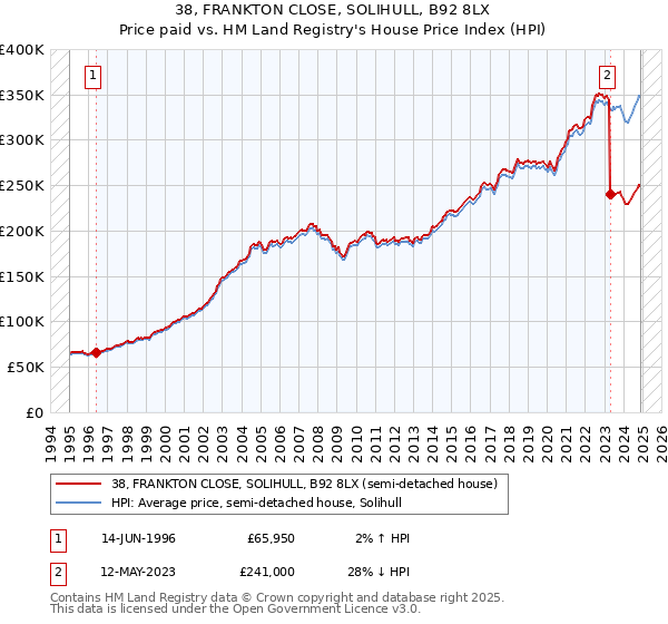 38, FRANKTON CLOSE, SOLIHULL, B92 8LX: Price paid vs HM Land Registry's House Price Index