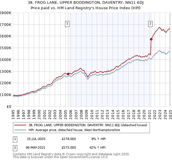 38, FROG LANE, UPPER BODDINGTON, DAVENTRY, NN11 6DJ: Price paid vs HM Land Registry's House Price Index