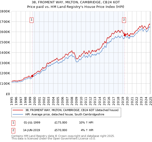 38, FROMENT WAY, MILTON, CAMBRIDGE, CB24 6DT: Price paid vs HM Land Registry's House Price Index