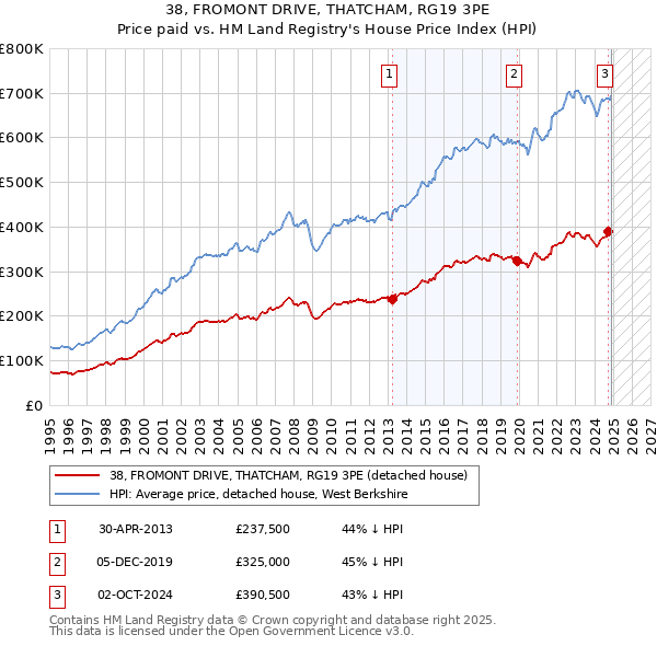 38, FROMONT DRIVE, THATCHAM, RG19 3PE: Price paid vs HM Land Registry's House Price Index