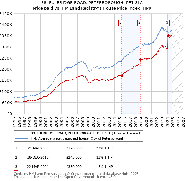 38, FULBRIDGE ROAD, PETERBOROUGH, PE1 3LA: Price paid vs HM Land Registry's House Price Index
