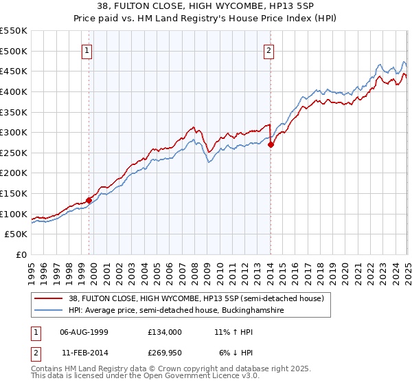 38, FULTON CLOSE, HIGH WYCOMBE, HP13 5SP: Price paid vs HM Land Registry's House Price Index