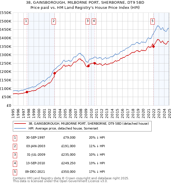 38, GAINSBOROUGH, MILBORNE PORT, SHERBORNE, DT9 5BD: Price paid vs HM Land Registry's House Price Index