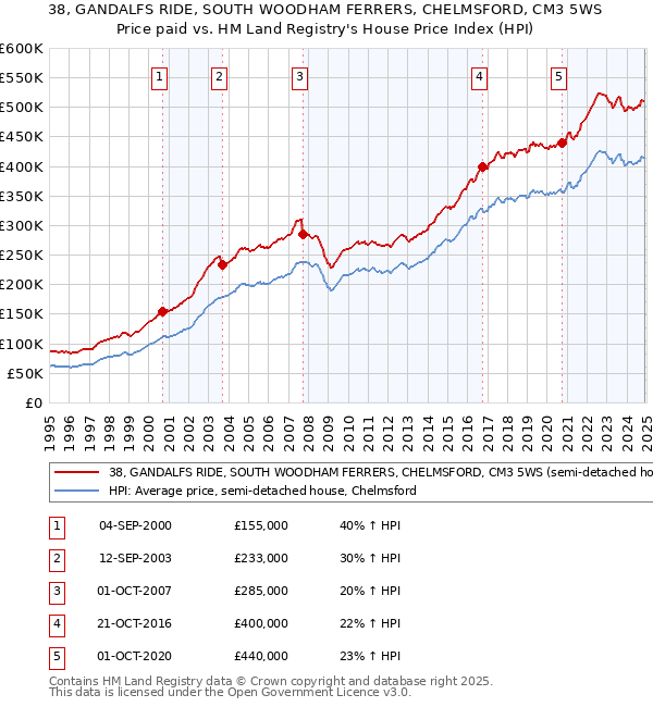 38, GANDALFS RIDE, SOUTH WOODHAM FERRERS, CHELMSFORD, CM3 5WS: Price paid vs HM Land Registry's House Price Index