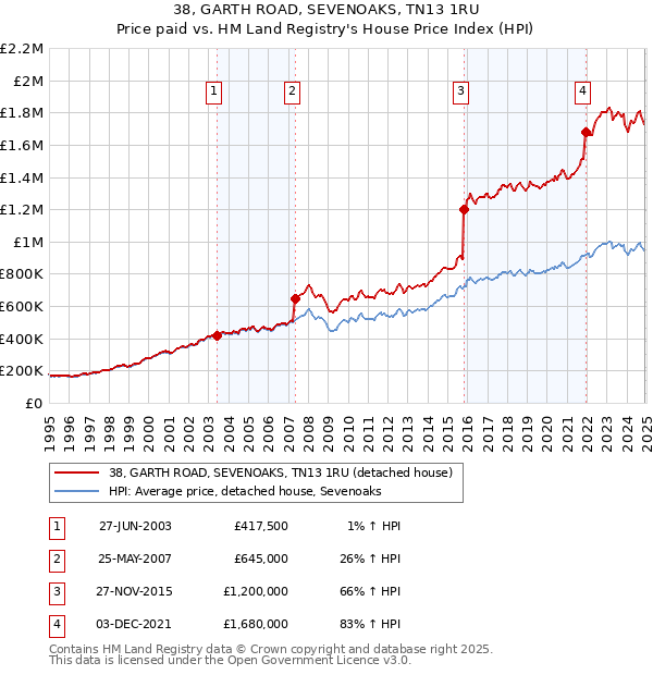 38, GARTH ROAD, SEVENOAKS, TN13 1RU: Price paid vs HM Land Registry's House Price Index