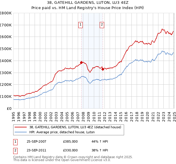 38, GATEHILL GARDENS, LUTON, LU3 4EZ: Price paid vs HM Land Registry's House Price Index