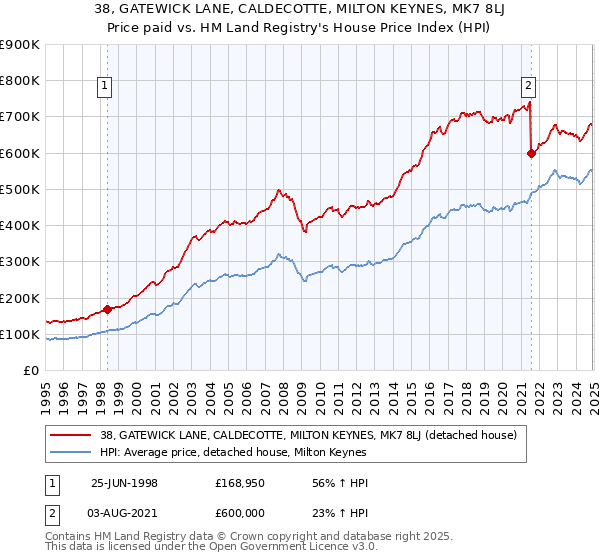 38, GATEWICK LANE, CALDECOTTE, MILTON KEYNES, MK7 8LJ: Price paid vs HM Land Registry's House Price Index