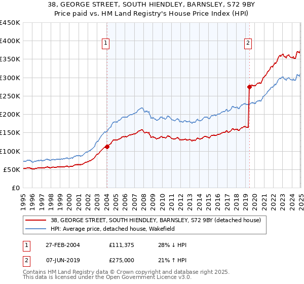 38, GEORGE STREET, SOUTH HIENDLEY, BARNSLEY, S72 9BY: Price paid vs HM Land Registry's House Price Index