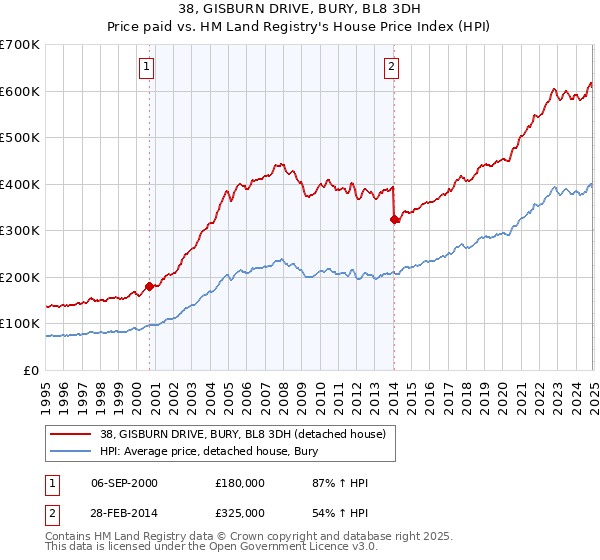 38, GISBURN DRIVE, BURY, BL8 3DH: Price paid vs HM Land Registry's House Price Index