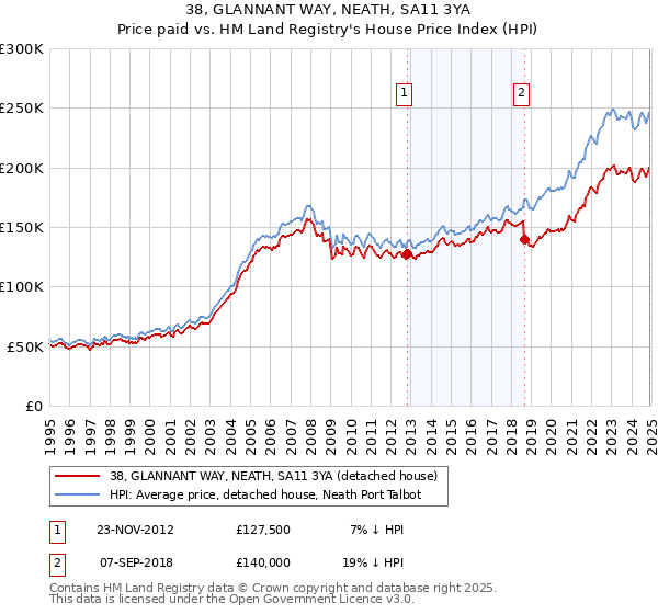 38, GLANNANT WAY, NEATH, SA11 3YA: Price paid vs HM Land Registry's House Price Index