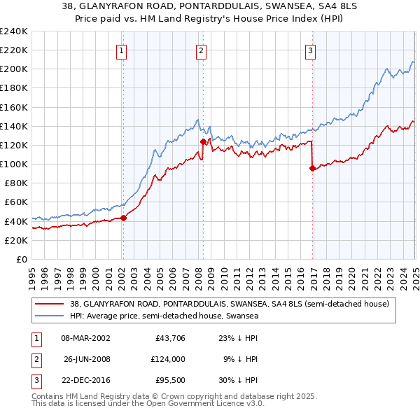 38, GLANYRAFON ROAD, PONTARDDULAIS, SWANSEA, SA4 8LS: Price paid vs HM Land Registry's House Price Index