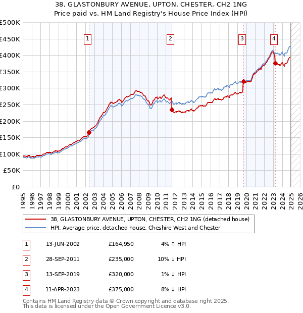 38, GLASTONBURY AVENUE, UPTON, CHESTER, CH2 1NG: Price paid vs HM Land Registry's House Price Index