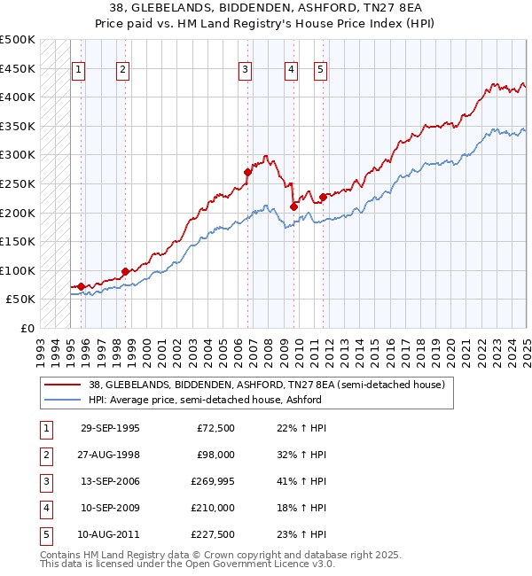 38, GLEBELANDS, BIDDENDEN, ASHFORD, TN27 8EA: Price paid vs HM Land Registry's House Price Index