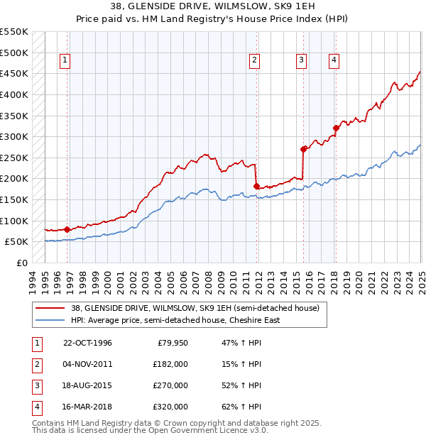 38, GLENSIDE DRIVE, WILMSLOW, SK9 1EH: Price paid vs HM Land Registry's House Price Index