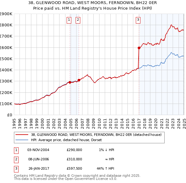 38, GLENWOOD ROAD, WEST MOORS, FERNDOWN, BH22 0ER: Price paid vs HM Land Registry's House Price Index