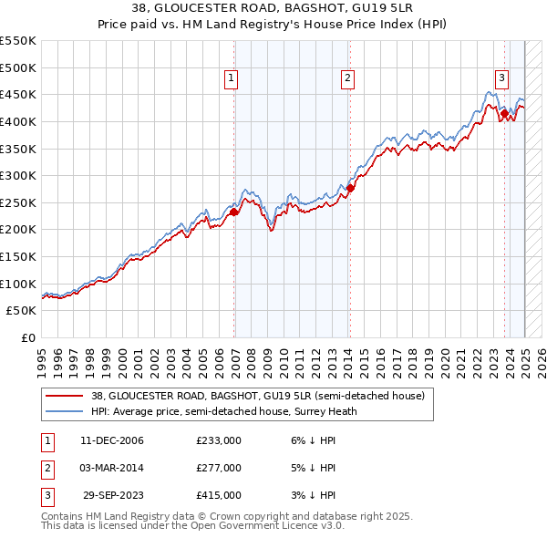 38, GLOUCESTER ROAD, BAGSHOT, GU19 5LR: Price paid vs HM Land Registry's House Price Index