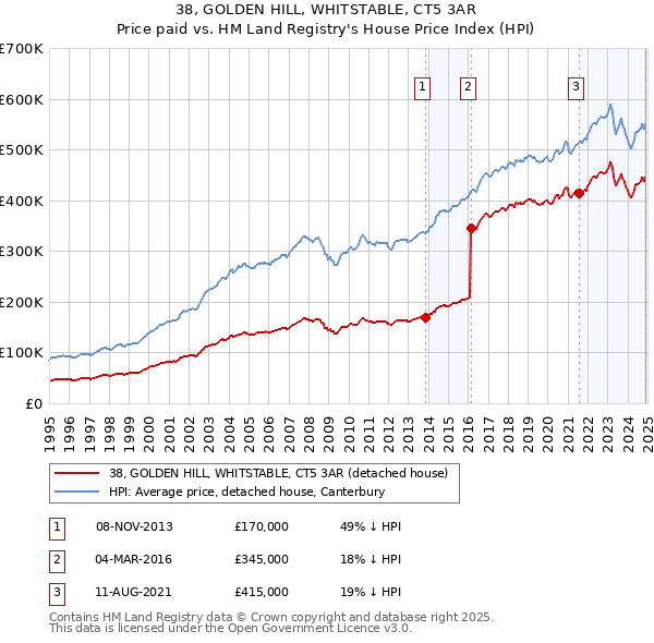 38, GOLDEN HILL, WHITSTABLE, CT5 3AR: Price paid vs HM Land Registry's House Price Index