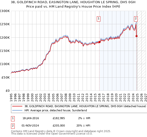 38, GOLDFINCH ROAD, EASINGTON LANE, HOUGHTON LE SPRING, DH5 0GH: Price paid vs HM Land Registry's House Price Index