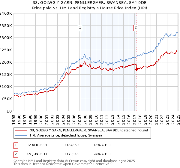 38, GOLWG Y GARN, PENLLERGAER, SWANSEA, SA4 9DE: Price paid vs HM Land Registry's House Price Index