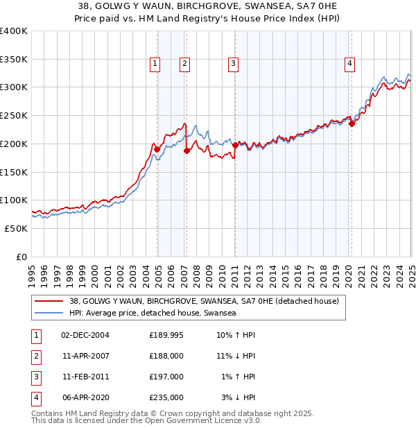 38, GOLWG Y WAUN, BIRCHGROVE, SWANSEA, SA7 0HE: Price paid vs HM Land Registry's House Price Index