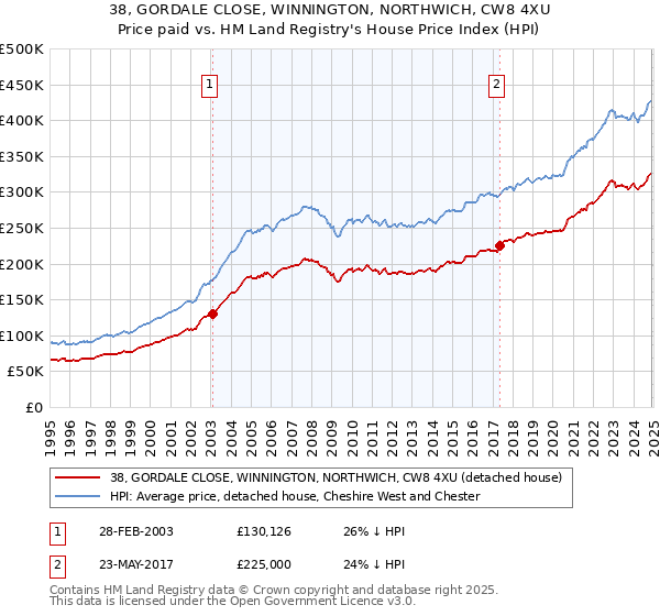 38, GORDALE CLOSE, WINNINGTON, NORTHWICH, CW8 4XU: Price paid vs HM Land Registry's House Price Index