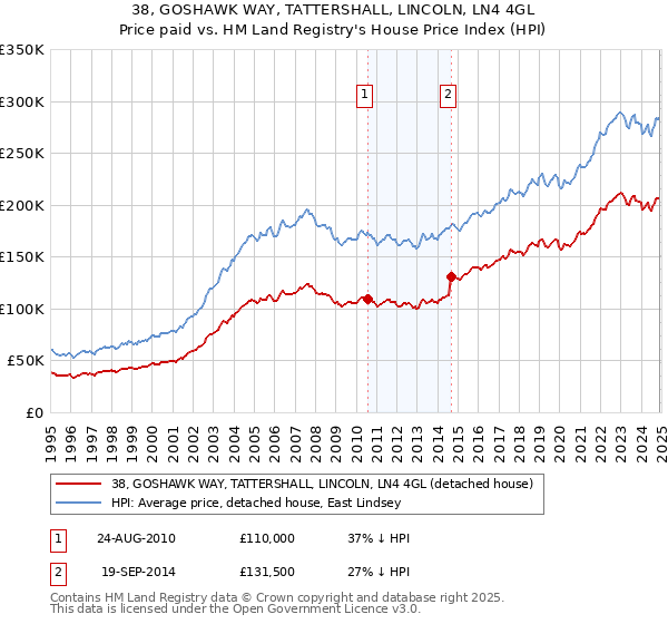 38, GOSHAWK WAY, TATTERSHALL, LINCOLN, LN4 4GL: Price paid vs HM Land Registry's House Price Index