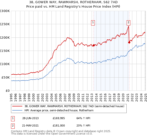 38, GOWER WAY, RAWMARSH, ROTHERHAM, S62 7AD: Price paid vs HM Land Registry's House Price Index