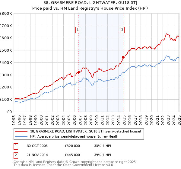 38, GRASMERE ROAD, LIGHTWATER, GU18 5TJ: Price paid vs HM Land Registry's House Price Index