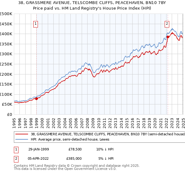 38, GRASSMERE AVENUE, TELSCOMBE CLIFFS, PEACEHAVEN, BN10 7BY: Price paid vs HM Land Registry's House Price Index