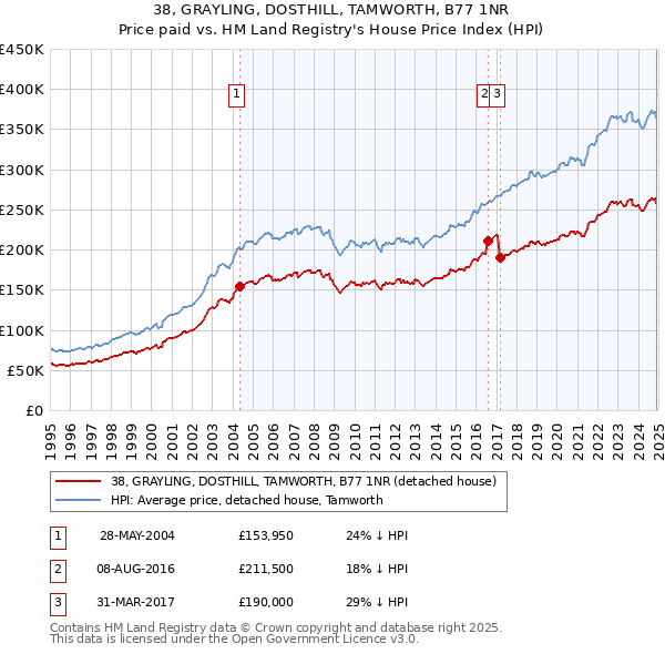 38, GRAYLING, DOSTHILL, TAMWORTH, B77 1NR: Price paid vs HM Land Registry's House Price Index