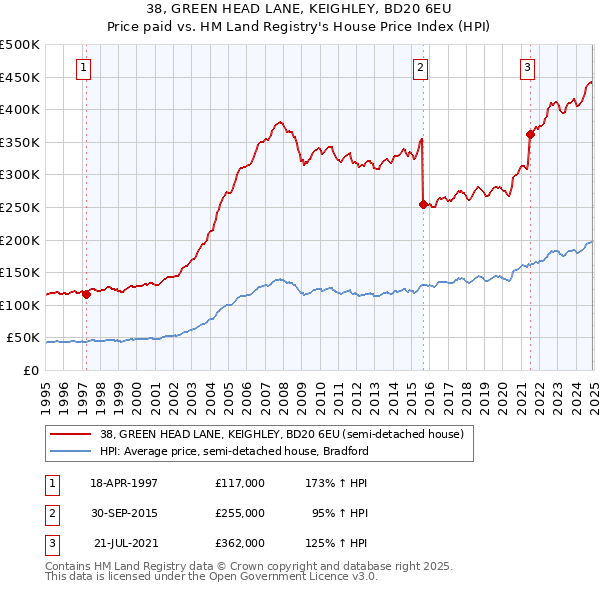 38, GREEN HEAD LANE, KEIGHLEY, BD20 6EU: Price paid vs HM Land Registry's House Price Index