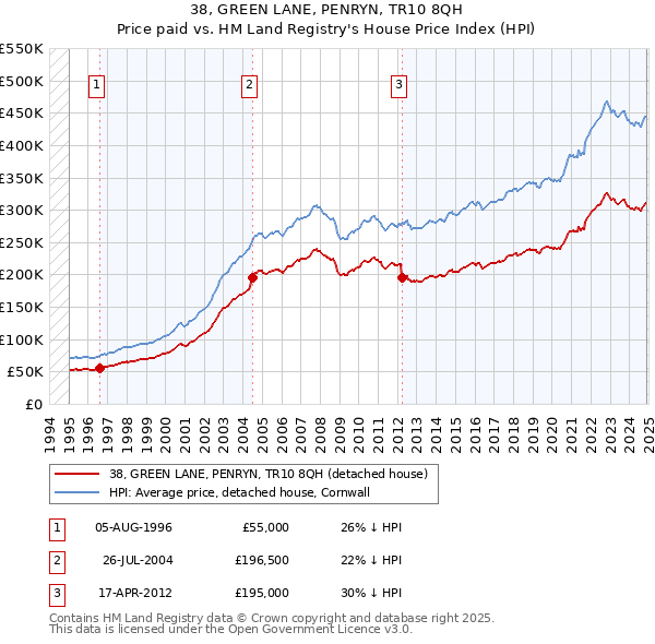 38, GREEN LANE, PENRYN, TR10 8QH: Price paid vs HM Land Registry's House Price Index