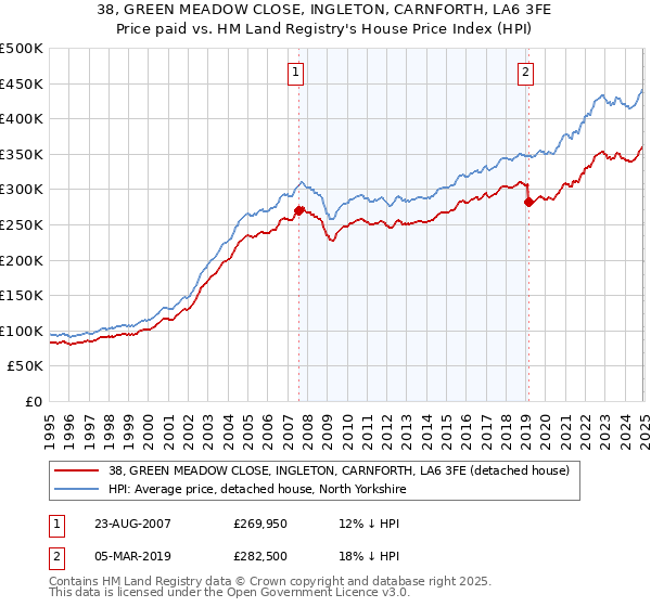 38, GREEN MEADOW CLOSE, INGLETON, CARNFORTH, LA6 3FE: Price paid vs HM Land Registry's House Price Index