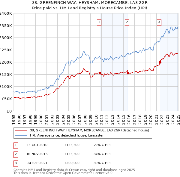 38, GREENFINCH WAY, HEYSHAM, MORECAMBE, LA3 2GR: Price paid vs HM Land Registry's House Price Index