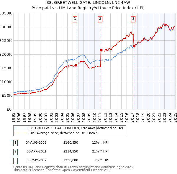 38, GREETWELL GATE, LINCOLN, LN2 4AW: Price paid vs HM Land Registry's House Price Index