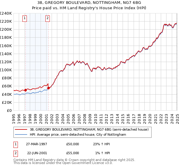 38, GREGORY BOULEVARD, NOTTINGHAM, NG7 6BG: Price paid vs HM Land Registry's House Price Index